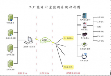 工廠能源計(jì)量監(jiān)測(cè)終端